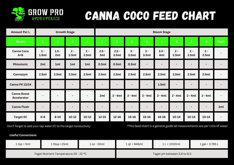 Easy to Follow - Canna Coco Feed Chart - GrowPro Hydroponics Ltd